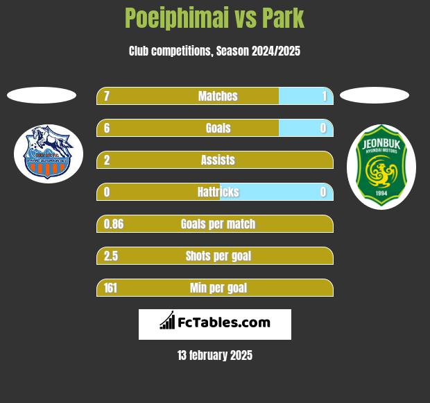 Poeiphimai vs Park h2h player stats