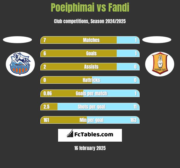 Poeiphimai vs Fandi h2h player stats