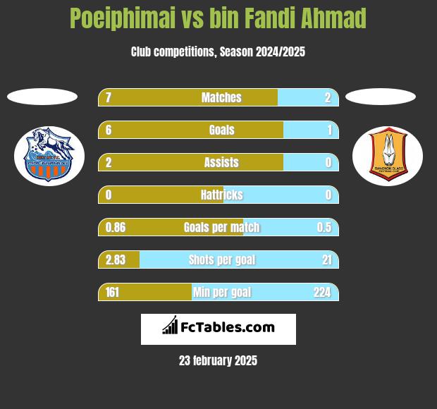 Poeiphimai vs bin Fandi Ahmad h2h player stats