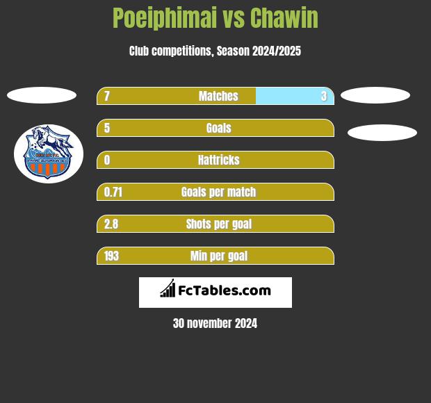 Poeiphimai vs Chawin h2h player stats