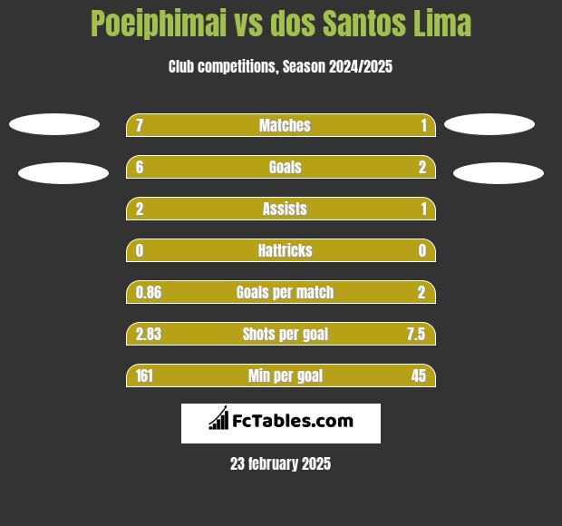 Poeiphimai vs dos Santos Lima h2h player stats