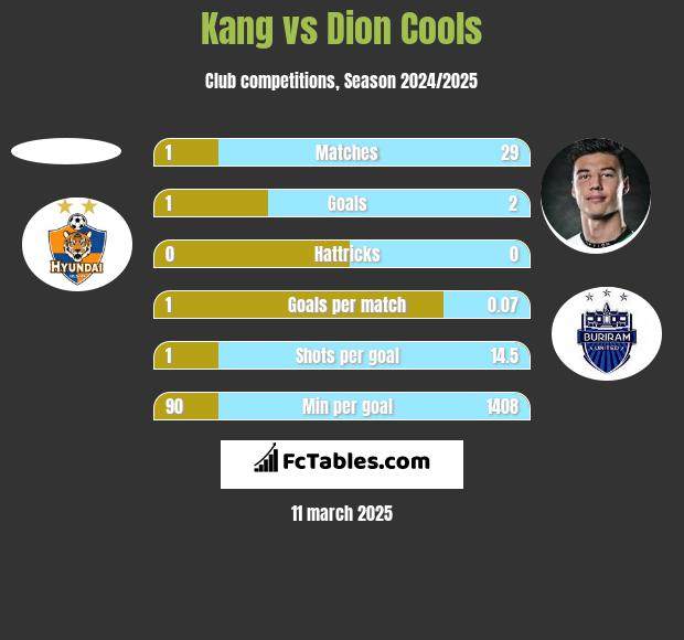 Kang vs Dion Cools h2h player stats