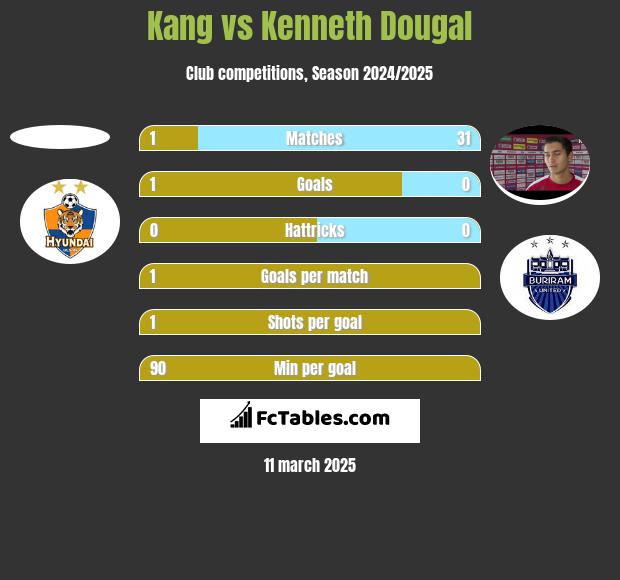 Kang vs Kenneth Dougal h2h player stats