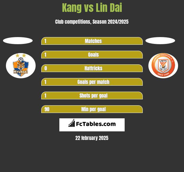 Kang vs Lin Dai h2h player stats