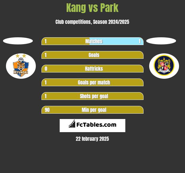 Kang vs Park h2h player stats