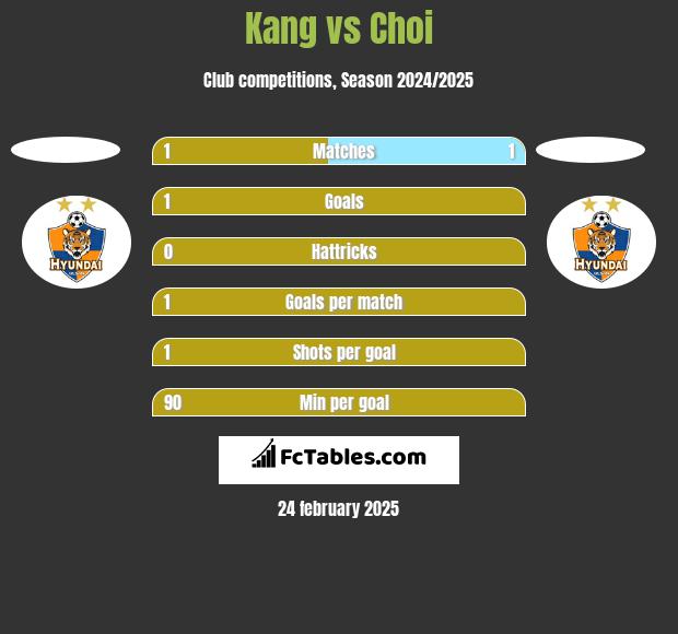 Kang vs Choi h2h player stats