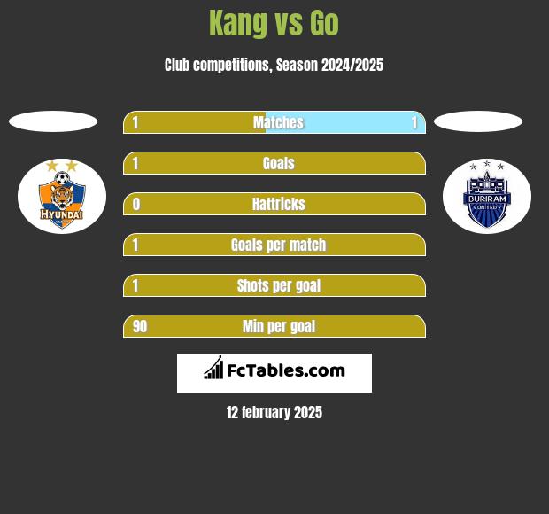 Kang vs Go h2h player stats