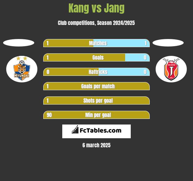 Kang vs Jang h2h player stats