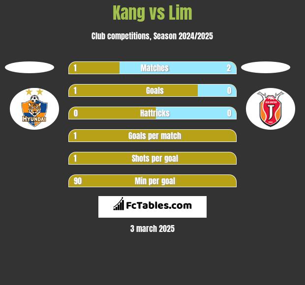 Kang vs Lim h2h player stats