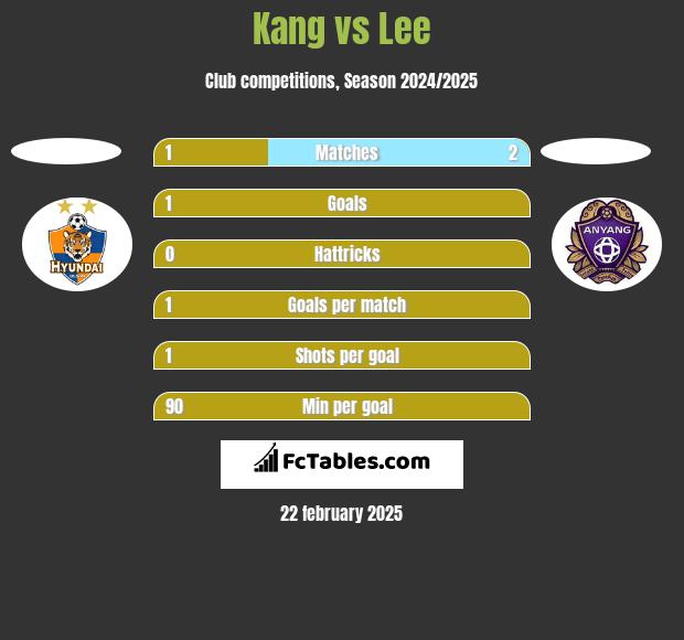 Kang vs Lee h2h player stats