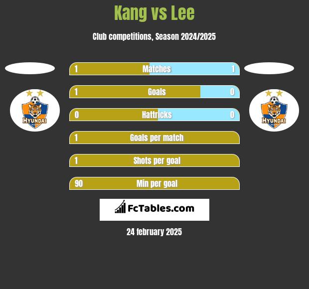 Kang vs Lee h2h player stats