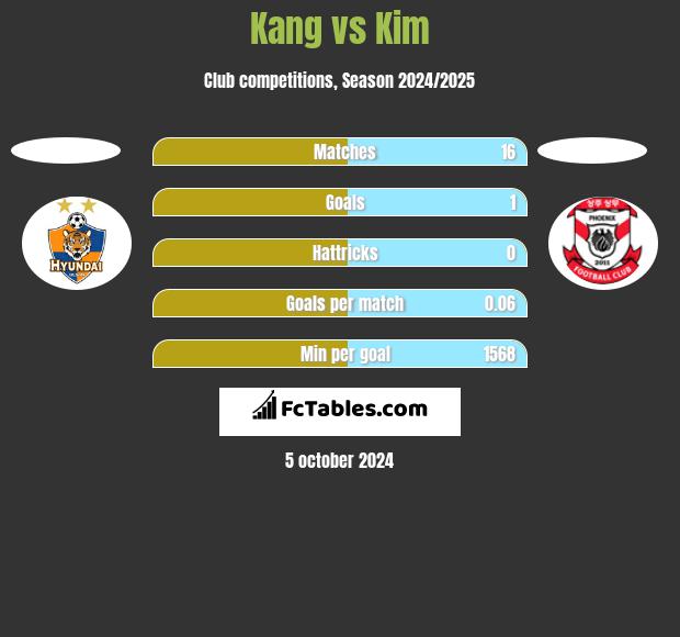 Kang vs Kim h2h player stats