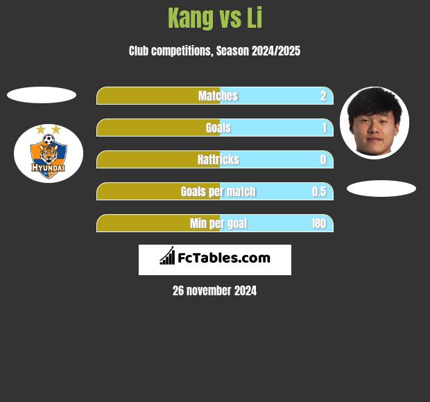 Kang vs Li h2h player stats