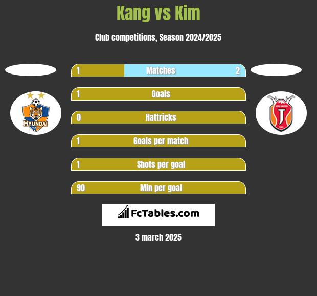 Kang vs Kim h2h player stats