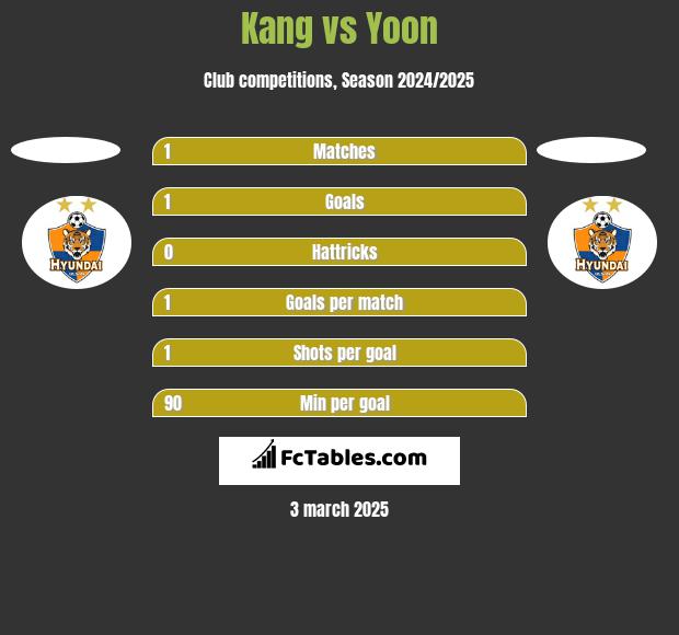 Kang vs Yoon h2h player stats