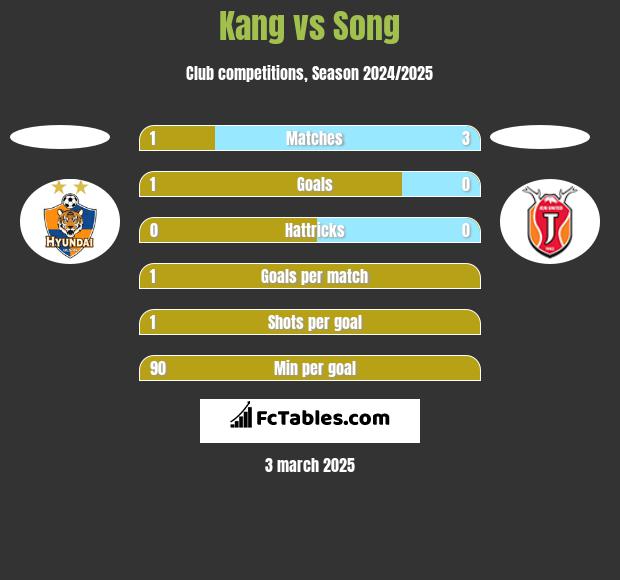 Kang vs Song h2h player stats