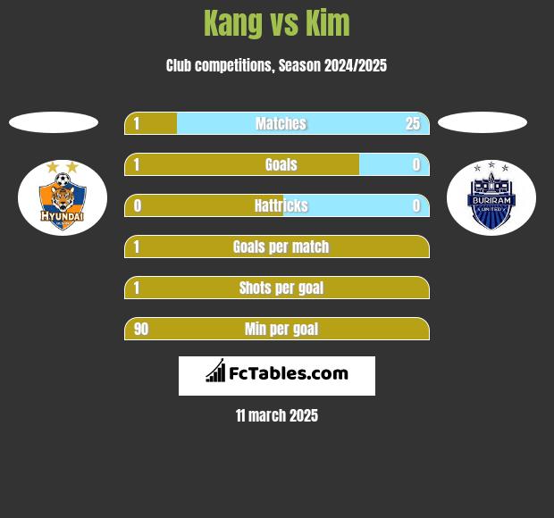 Kang vs Kim h2h player stats