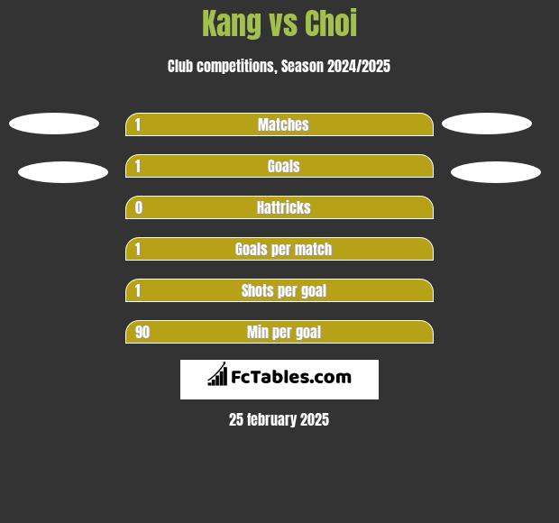 Kang vs Choi h2h player stats