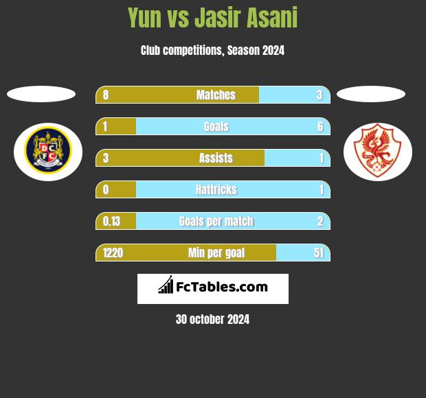 Yun vs Jasir Asani h2h player stats