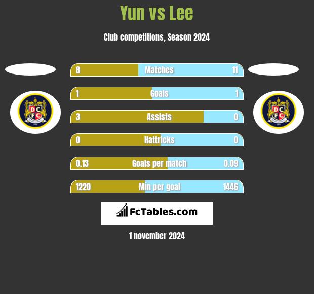 Yun vs Lee h2h player stats