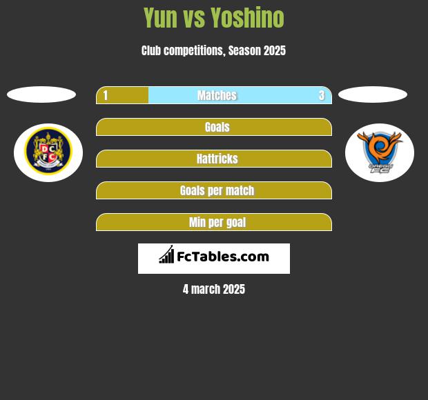 Yun vs Yoshino h2h player stats