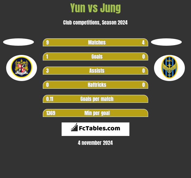 Yun vs Jung h2h player stats