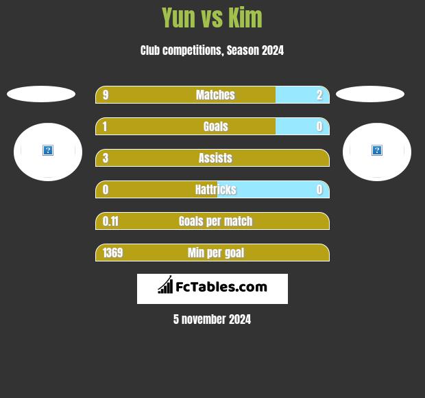 Yun vs Kim h2h player stats