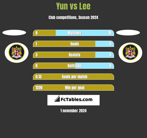 Yun vs Lee h2h player stats