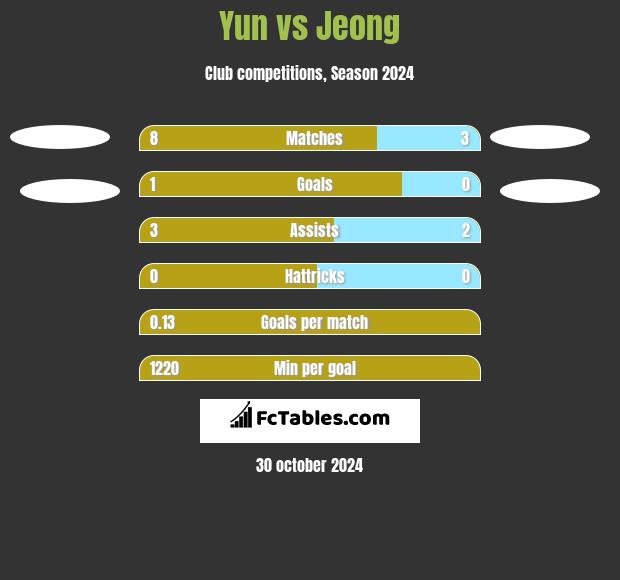 Yun vs Jeong h2h player stats