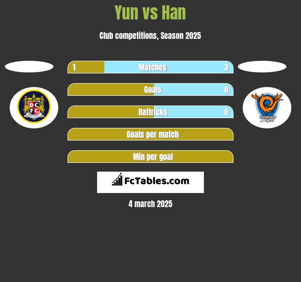 Yun vs Han h2h player stats