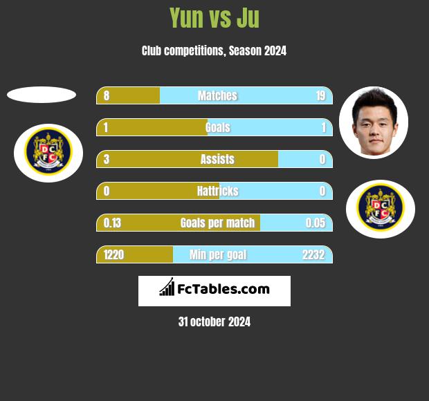 Yun vs Ju h2h player stats