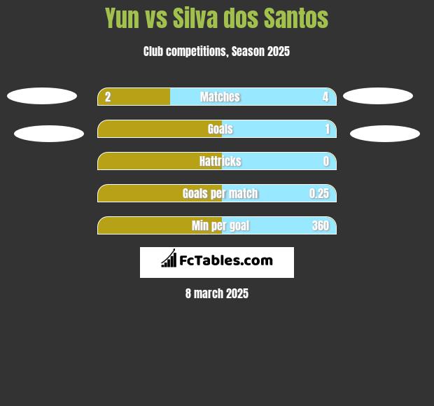 Yun vs Silva dos Santos h2h player stats