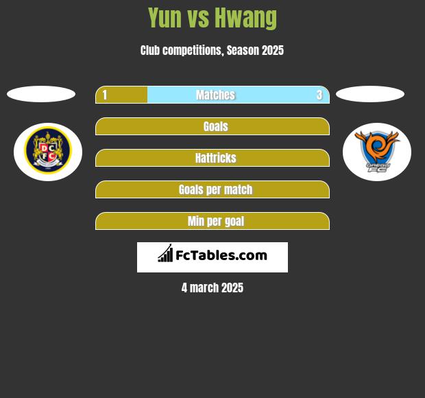 Yun vs Hwang h2h player stats