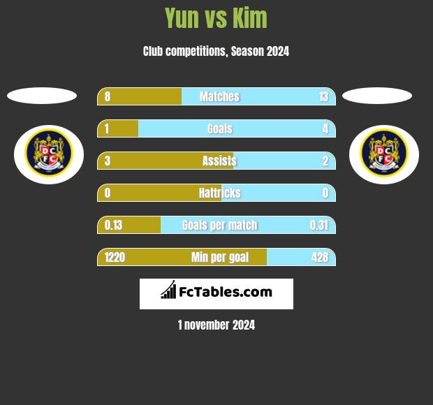 Yun vs Kim h2h player stats