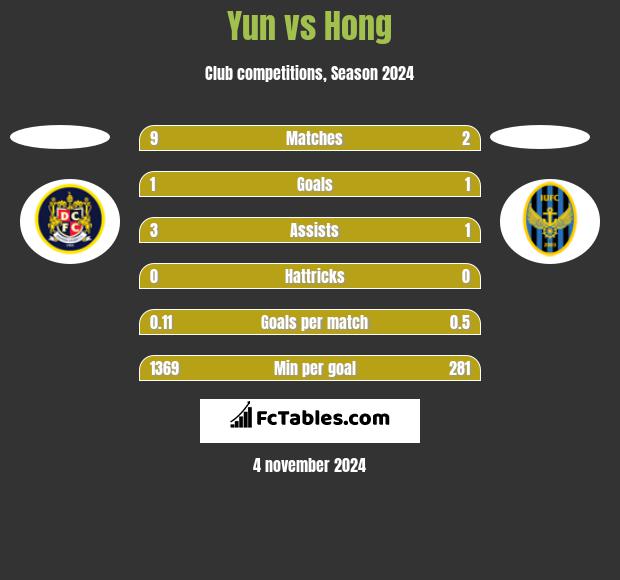 Yun vs Hong h2h player stats