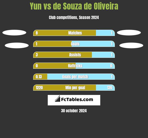 Yun vs de Souza de Oliveira h2h player stats