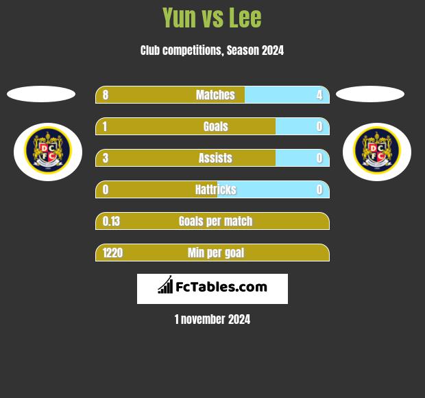 Yun vs Lee h2h player stats