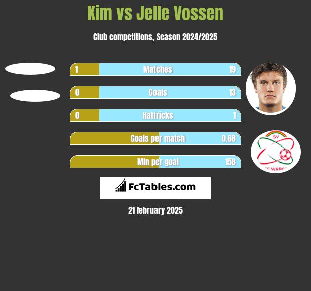 Kim vs Jelle Vossen h2h player stats