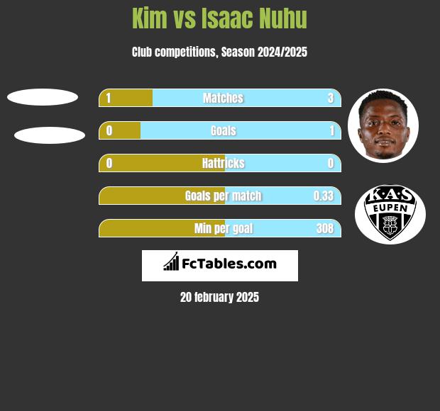 Kim vs Isaac Nuhu h2h player stats