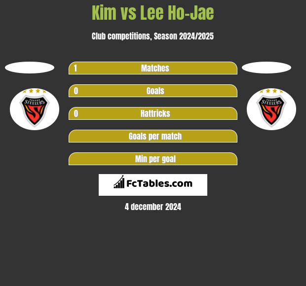 Kim vs Lee Ho-Jae h2h player stats