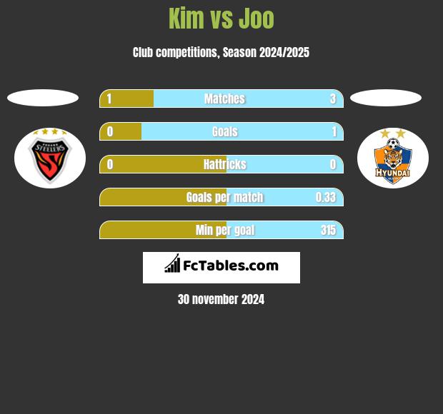 Kim vs Joo h2h player stats