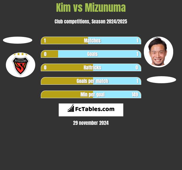 Kim vs Mizunuma h2h player stats