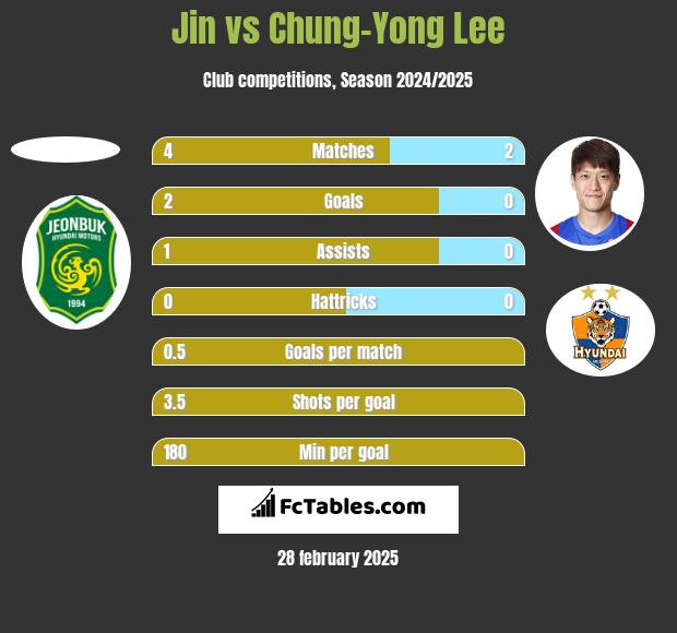 Jin vs Chung-Yong Lee h2h player stats