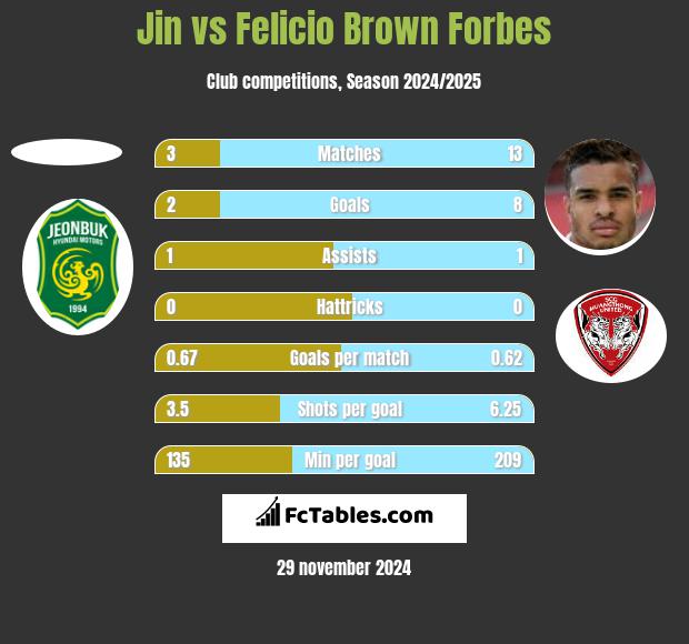 Jin vs Felicio Brown Forbes h2h player stats