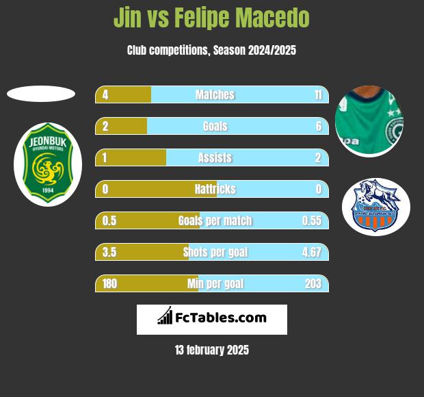 Jin vs Felipe Macedo h2h player stats