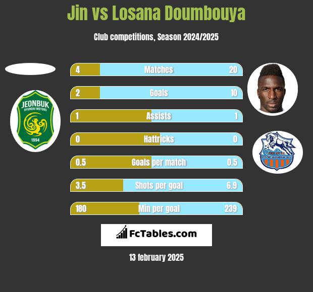 Jin vs Losana Doumbouya h2h player stats