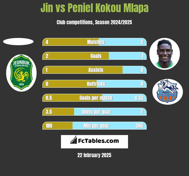 Jin vs Peniel Kokou Mlapa h2h player stats