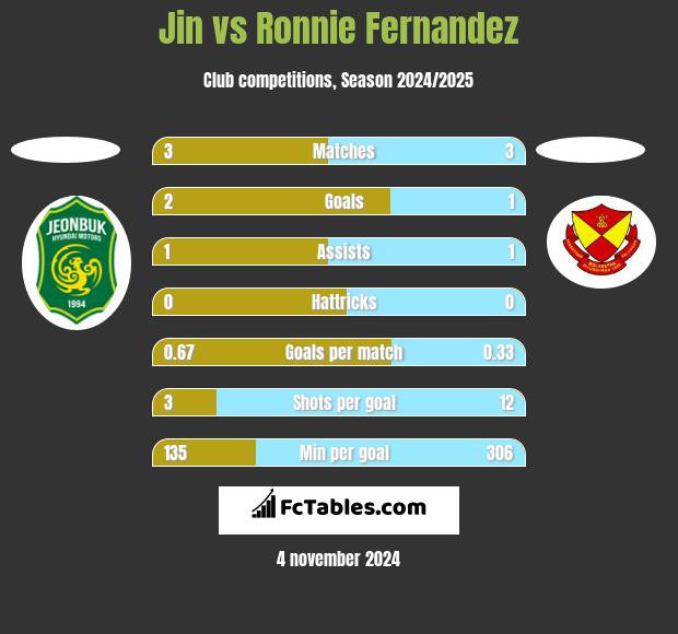 Jin vs Ronnie Fernandez h2h player stats