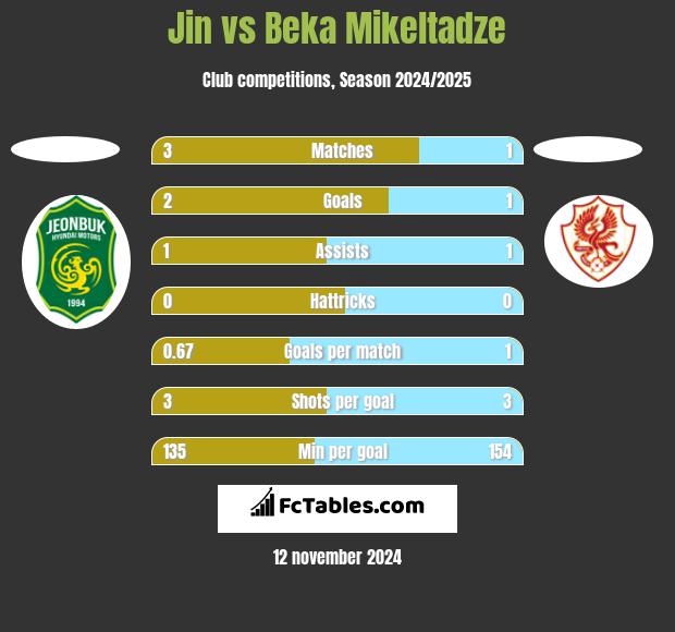 Jin vs Beka Mikeltadze h2h player stats