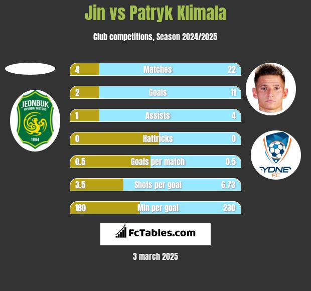 Jin vs Patryk Klimala h2h player stats